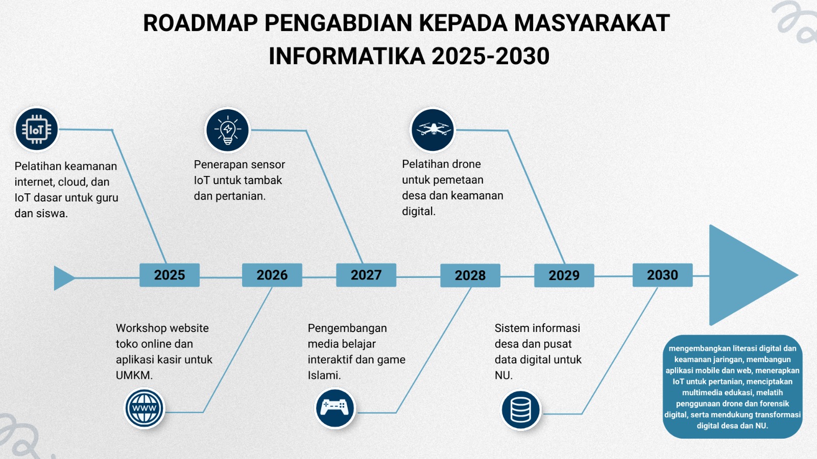 Roadmap pengabdian