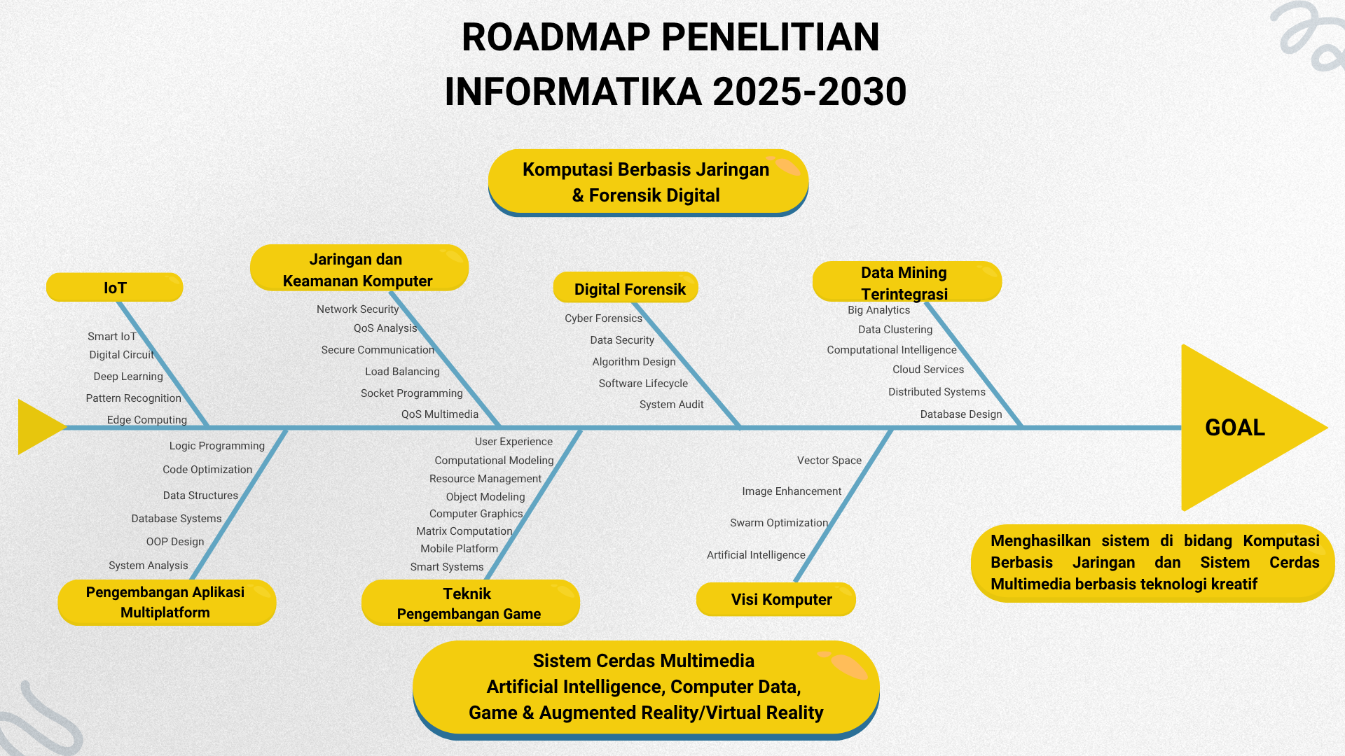 Roadmap penelitian
